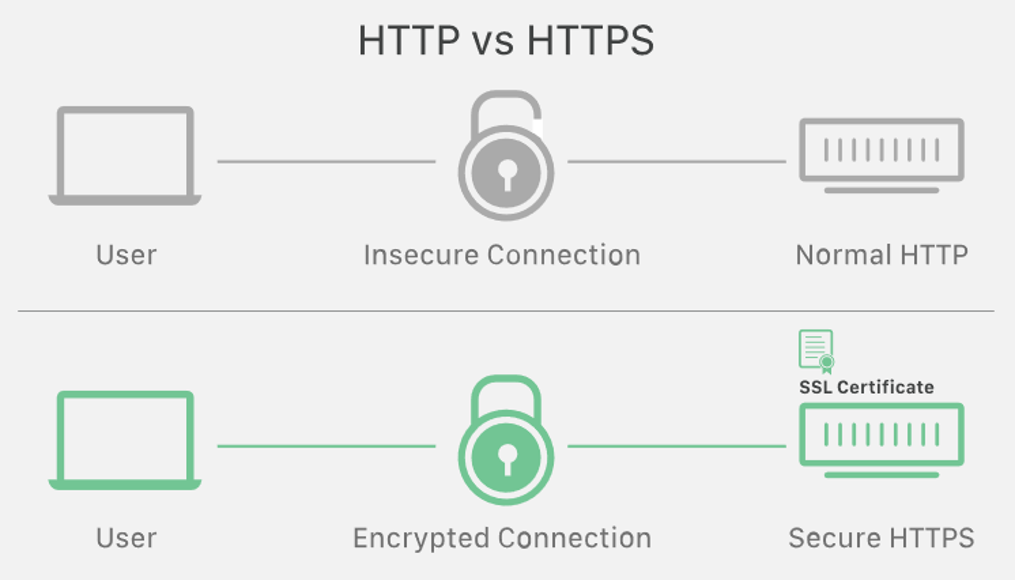 Difference of http and https