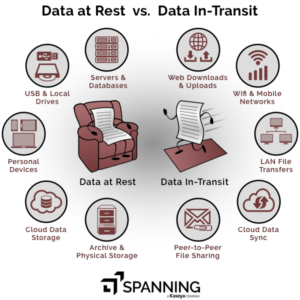 Picture depicting data at rest vs data in-transit