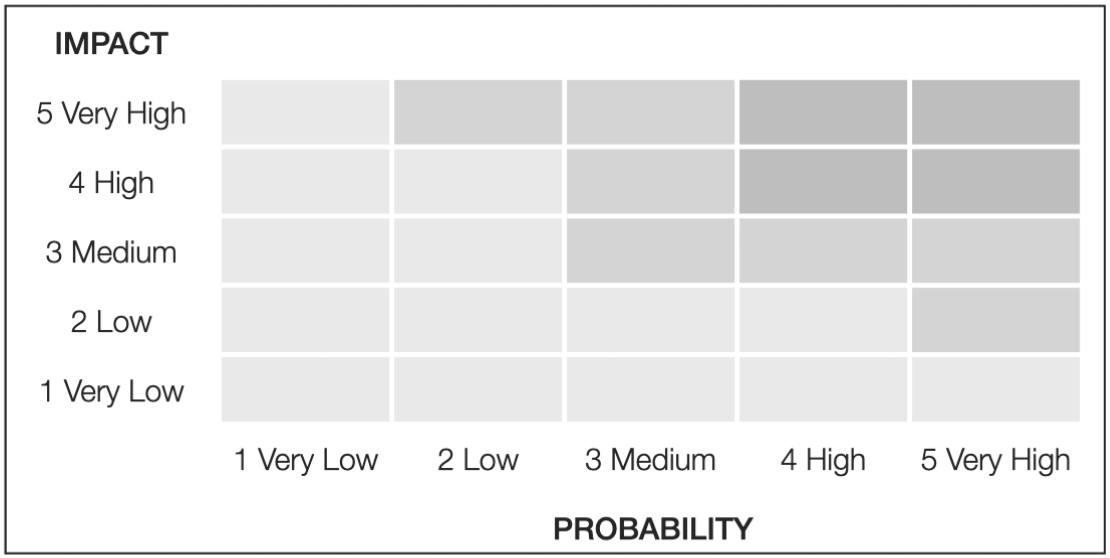 matrix mapping Impact on Y axis and Probability on X axis by Front Line Defenders